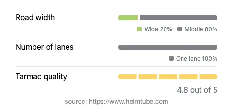 Infographic showing the distribution of road widths, lane counts, and tarmac surface quality ratings of the road.