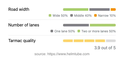Infographic showing the distribution of road widths, lane counts, and tarmac surface quality ratings of the road.
