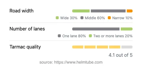 Infographic showing the distribution of road widths, lane counts, and tarmac surface quality ratings of the road.