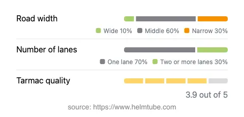 Infographic showing the distribution of road widths, lane counts, and tarmac surface quality ratings of the road.
