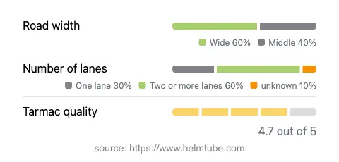 Infographic showing the distribution of road widths, lane counts, and tarmac surface quality ratings of the road.