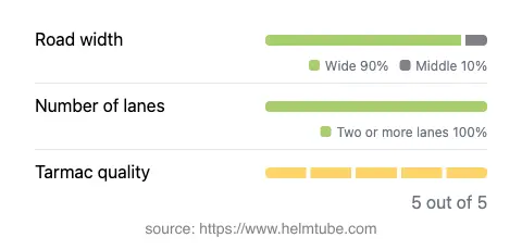 Infographic showing the distribution of road widths, lane counts, and tarmac surface quality ratings of the road.