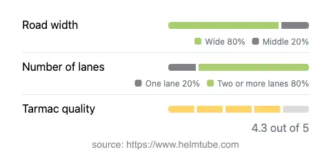 Infographic showing the distribution of road widths, lane counts, and tarmac surface quality ratings of the road.