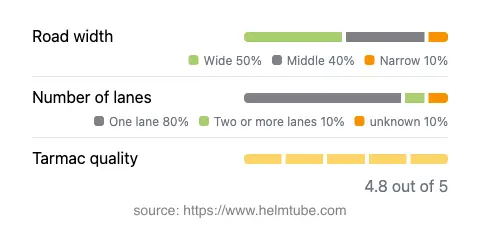 Infographic showing the distribution of road widths, lane counts, and tarmac surface quality ratings of the road.