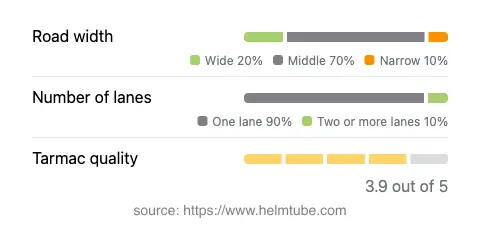 Infographic showing the distribution of road widths, lane counts, and tarmac surface quality ratings of the road.