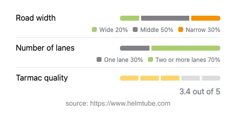 Infographic showing the distribution of road widths, lane counts, and tarmac surface quality ratings of the road.