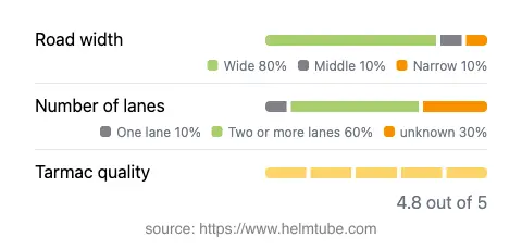 Infographic showing the distribution of road widths, lane counts, and tarmac surface quality ratings of the road.