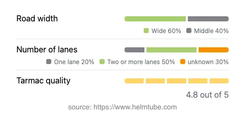 Infographic showing the distribution of road widths, lane counts, and tarmac surface quality ratings of the road.