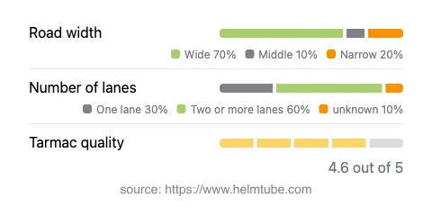 Infographic showing the distribution of road widths, lane counts, and tarmac surface quality ratings of the road.