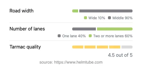 Infographic showing the distribution of road widths, lane counts, and tarmac surface quality ratings of the road.