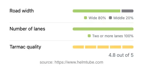 Infographic showing the distribution of road widths, lane counts, and tarmac surface quality ratings of the road.