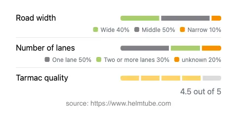 Infographic showing the distribution of road widths, lane counts, and tarmac surface quality ratings of the road.