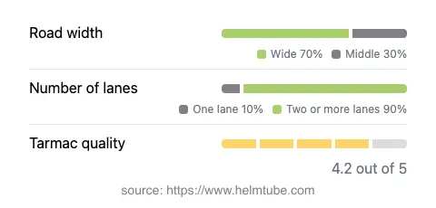 Infographic showing the distribution of road widths, lane counts, and tarmac surface quality ratings of the road.